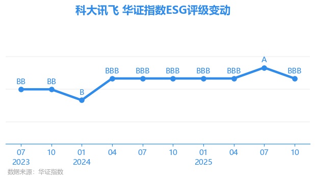 【ESG动态】东方盛虹（000301.SZ）获华证指数ESG最新评级BBB，行业排名第126