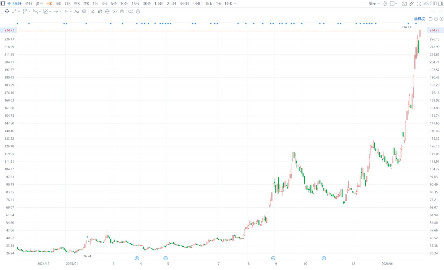 长飞光纤:全资附属公司拟3130万港元认购FutureTech Stars有限合伙20.17%份额