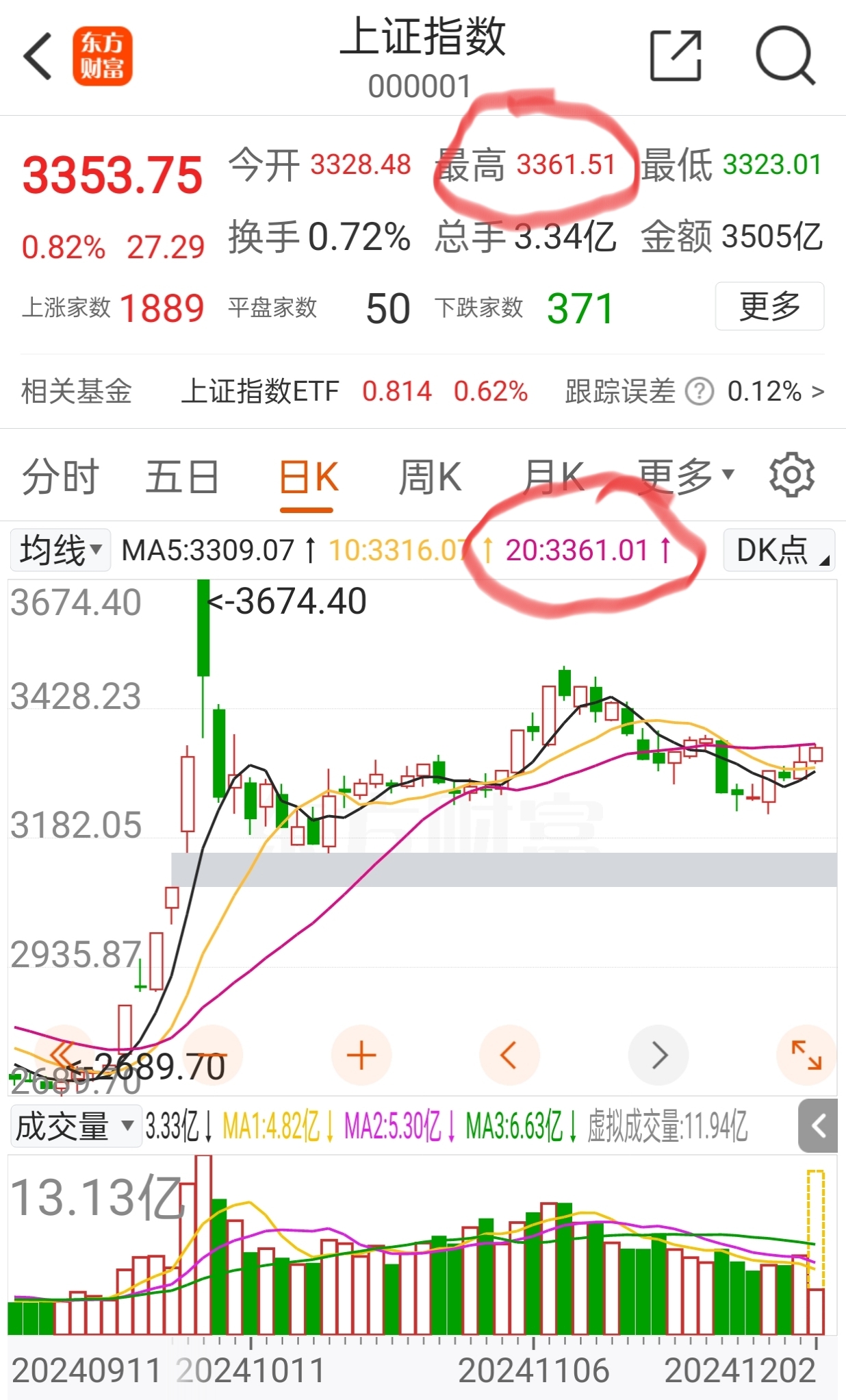 今日386只个股突破五日均线