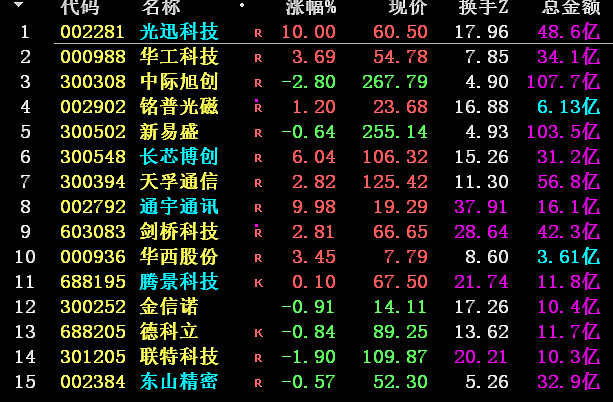 光迅科技3月13日龙虎榜数据