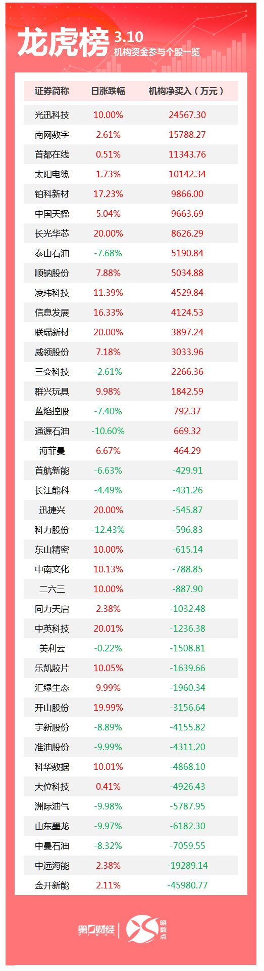 光迅科技3月13日龙虎榜数据