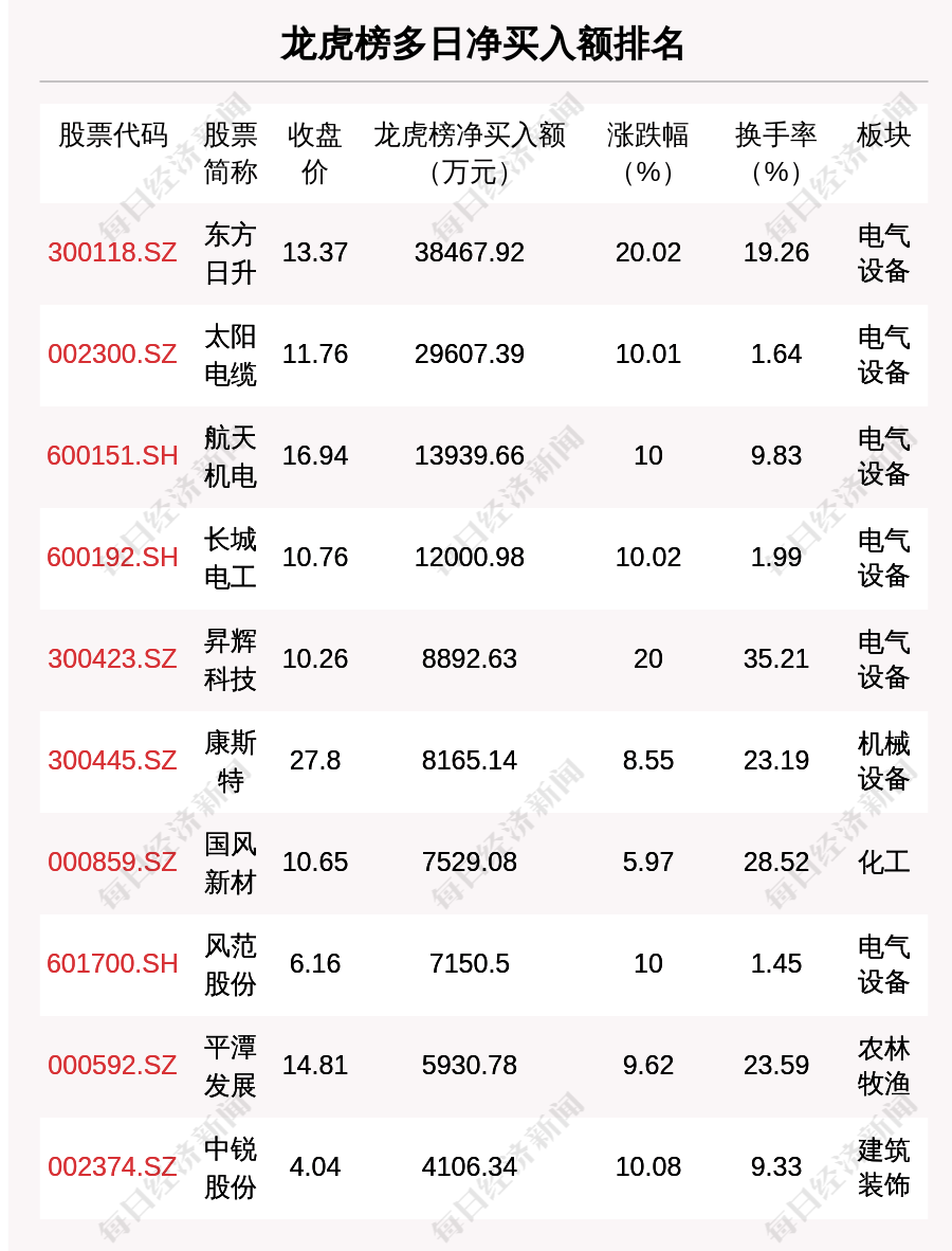 三房巷涨停，沪股通龙虎榜上净卖出388.38万元