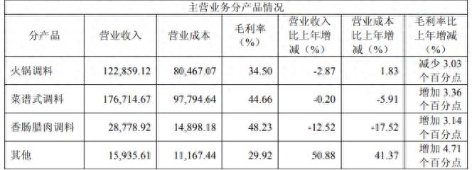 旺季遇冷！天味食品Q4业绩双降，全年“双增”目标落空