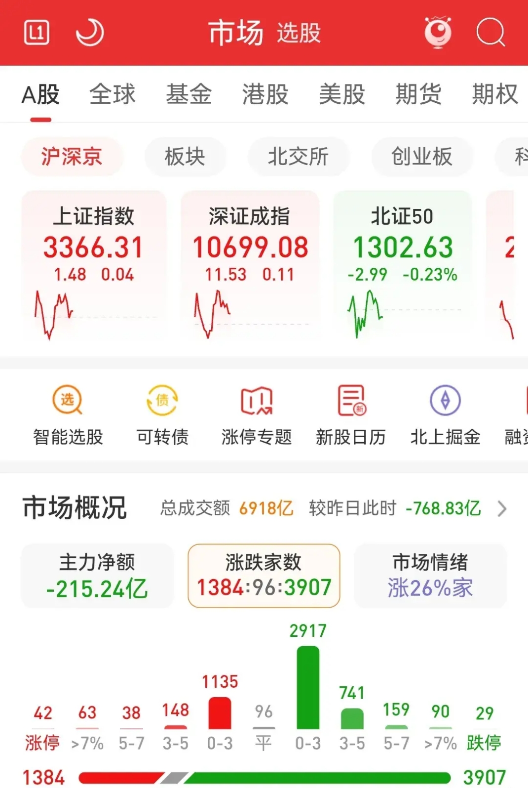 上证50指数ETF今日合计成交额25.50亿元，环比增加37.14%