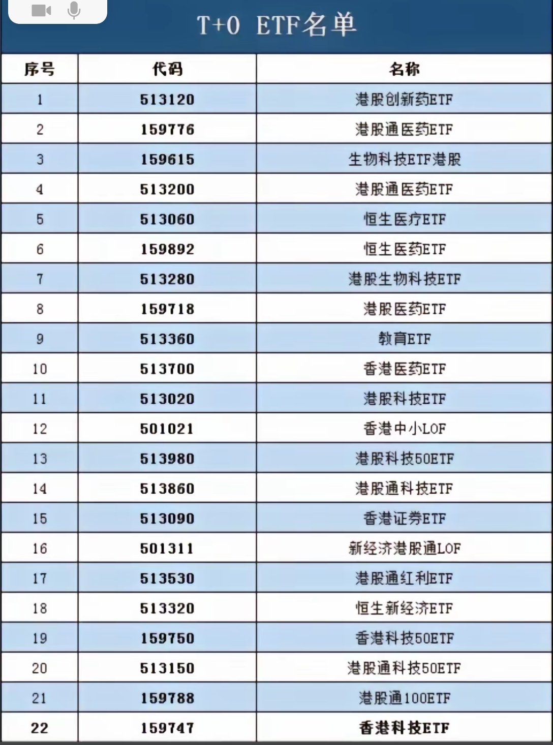中证港股通50指数ETF今日合计成交额2.16亿元，环比增加44.94%