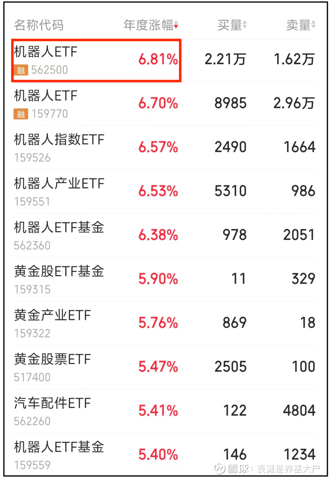 上证科创板50成份指数ETF今日合计成交额60.54亿元,环比增加44.95%