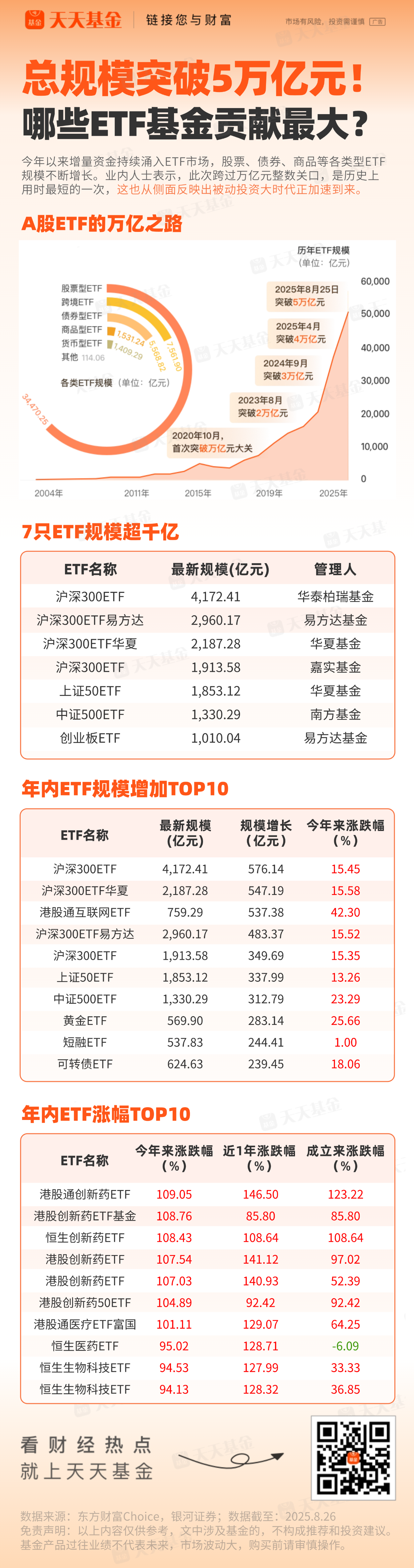 公募管理规模首破34万亿 中小公募竞争加剧