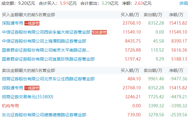 3月13日计算机、电力设备、有色金属等行业融资净卖出额居前
