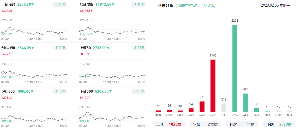 3月13日计算机、电力设备、有色金属等行业融资净卖出额居前