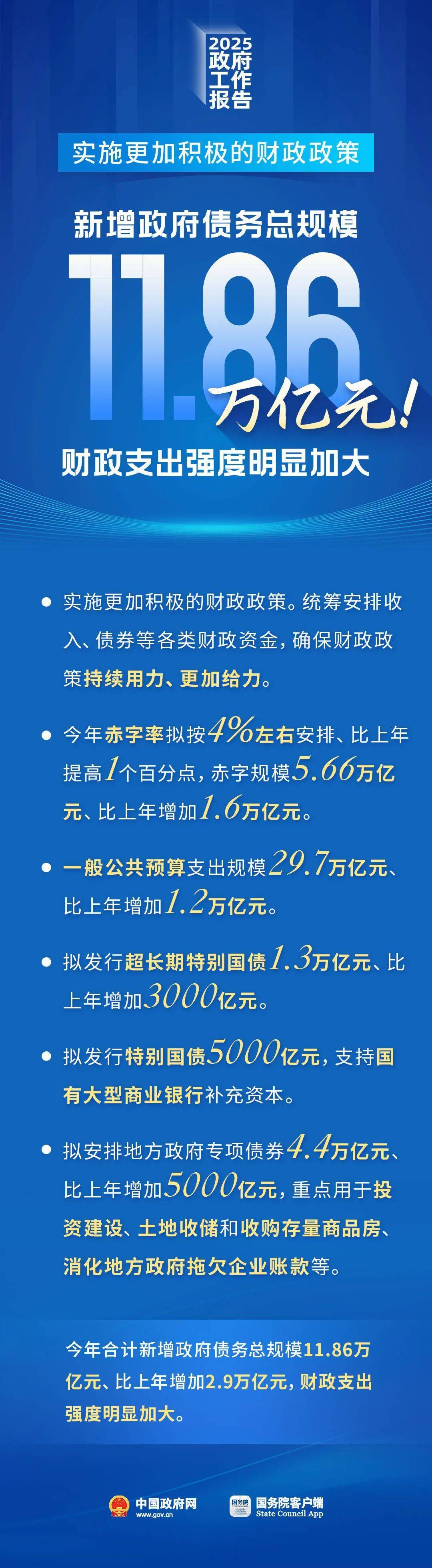 财政部:2025年全国一般公共预算收入21.6万亿元,税收收入实现增长