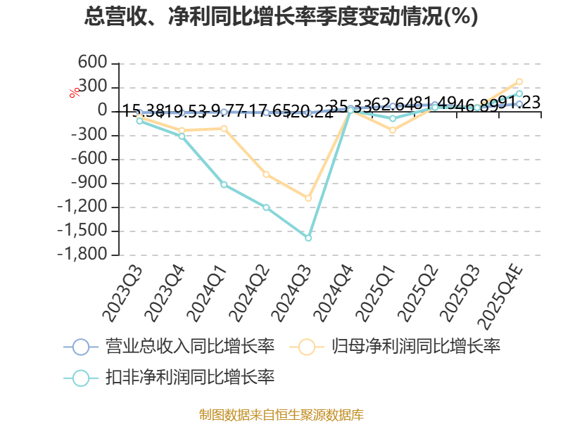 储能等新兴业务快速起量 金房能源2025年净利同比增长176%
