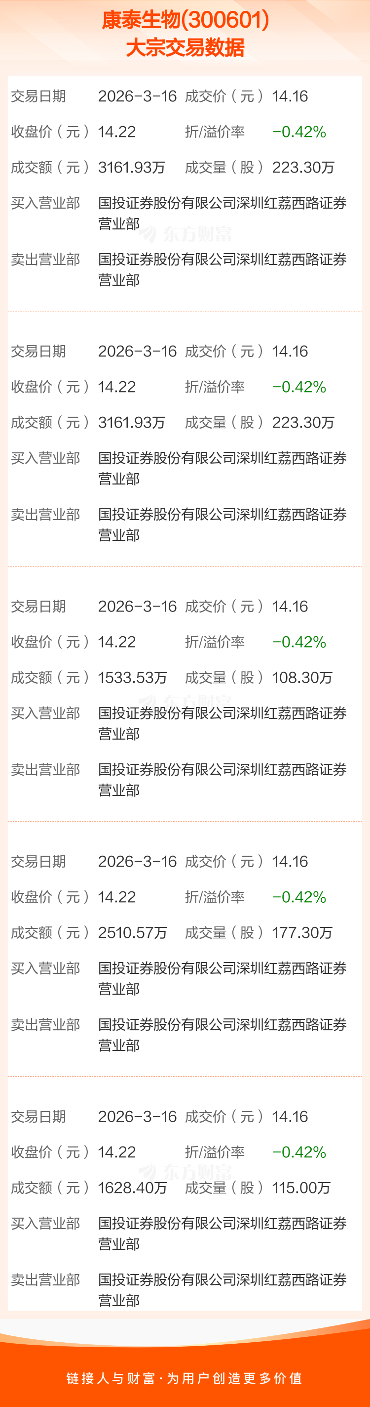 康泰生物发生7笔大宗交易 合计成交1.30亿元