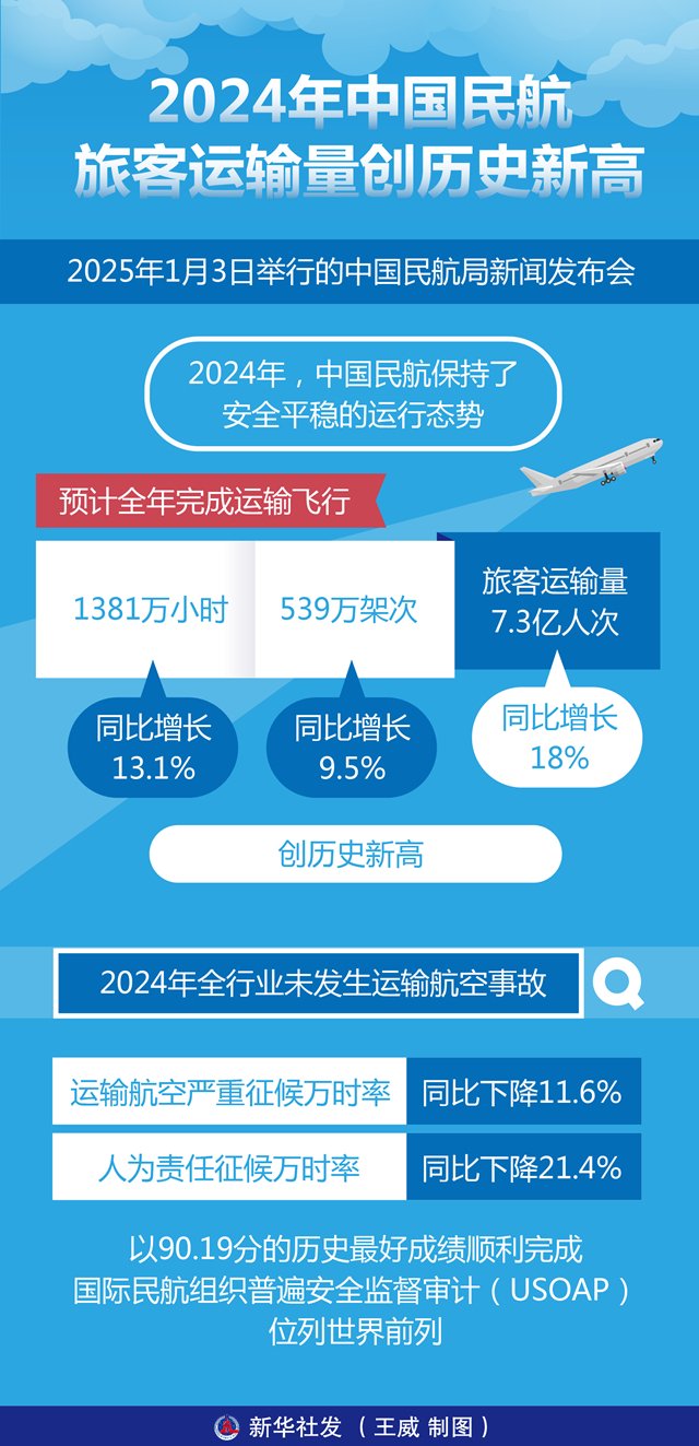 萨拉热窝机场2025年客运量增长居欧洲同类机场中第四位
