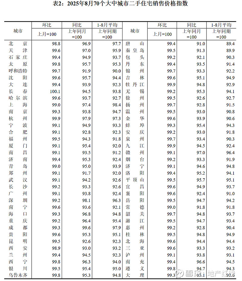 积极信号！房价上涨城市个数增加，一线城市新房价格率先止跌
