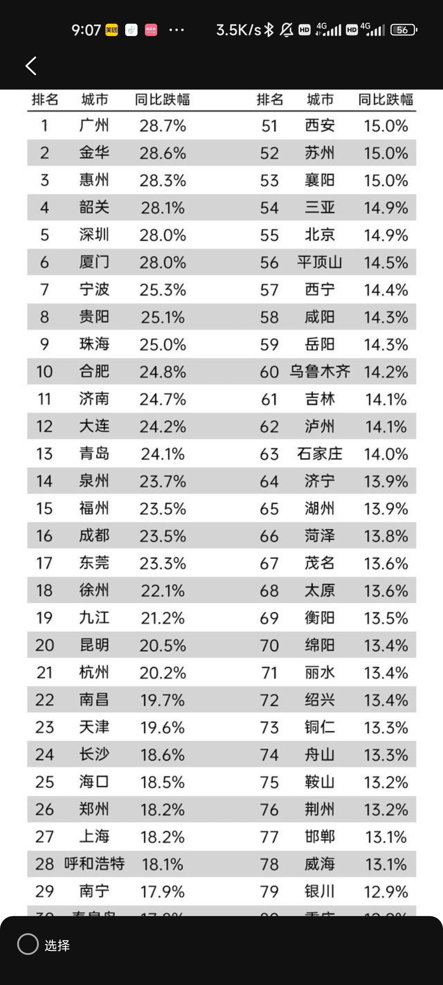 积极信号！房价上涨城市个数增加，一线城市新房价格率先止跌