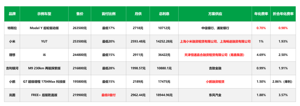 车企超长周期低息方案背后，藏着一笔复杂账单