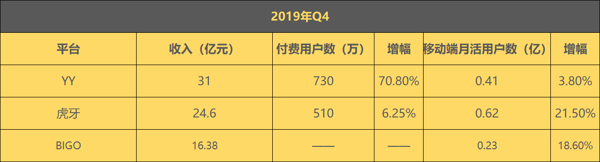 虎牙发布2025年Q4及全年财报：全年总收入增长7%至65亿元，四季度收入创新高