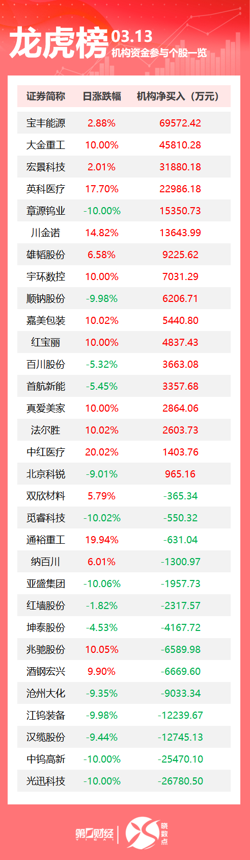 金房能源龙虎榜数据（3月17日）