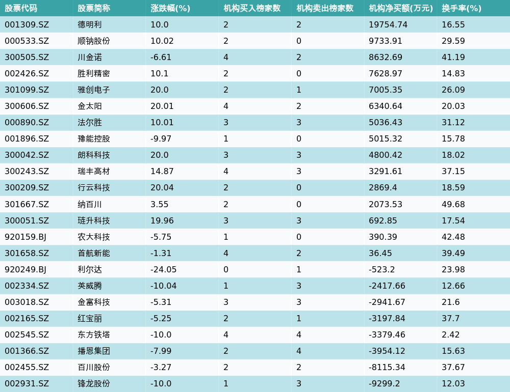 固德电材3月17日龙虎榜数据