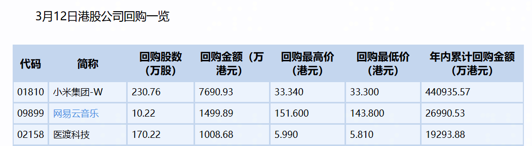 12家港股公司回购 网易云音乐回购1499.63万港元