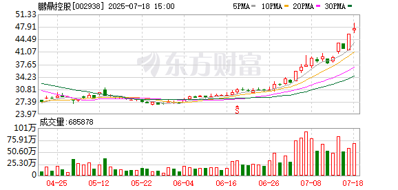 鹏鼎控股拟110亿元 投建高端PCB生产基地
