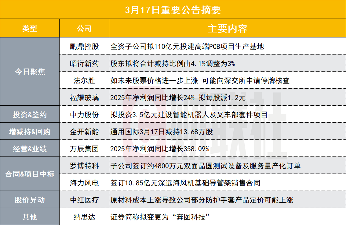 鹏鼎控股拟110亿元 投建高端PCB生产基地