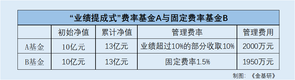 浮动费率基金又来了!已经成立的第一批怎么样了?哪些宝藏基金经理值得关注?