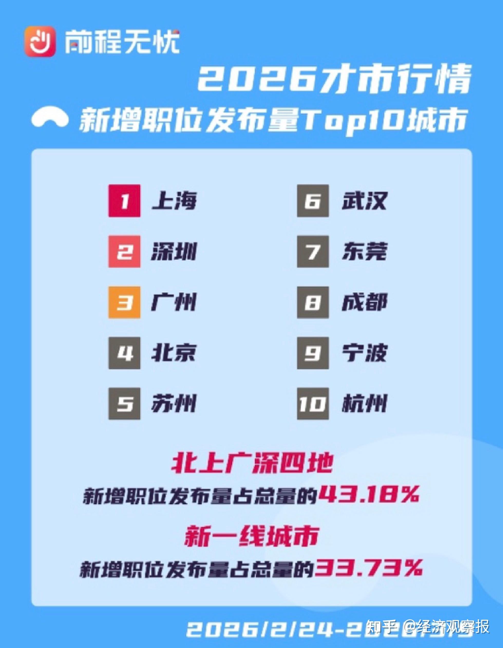 前程无忧报告:制造业重镇东莞、苏州岗位发布量超大部分省会