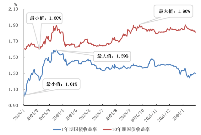 法国10年期国债收益率涨3.8个基点，报3.642%