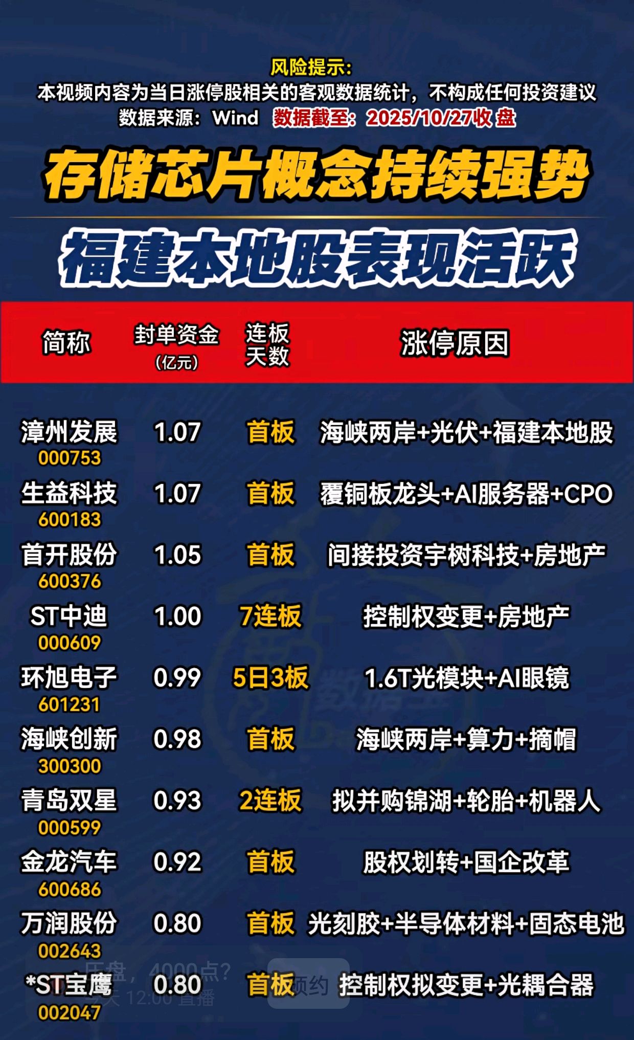 午评:创业板指大涨超3%,电力板块强势,CPO概念活跃
