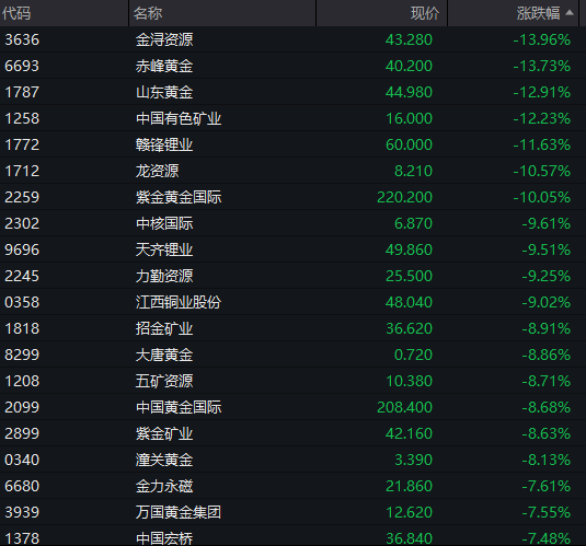 午评：创业板指大涨超3%，电力板块强势，CPO概念活跃