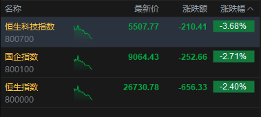 石油板块走弱 潜能恒信跌超9%