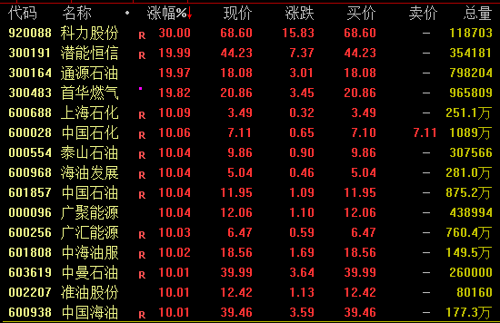 石油板块走弱 潜能恒信跌超9%