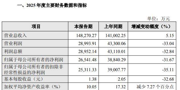 山推股份营利双增背后:增速跌至个位数,内销疲弱,同业竞争悬而未决