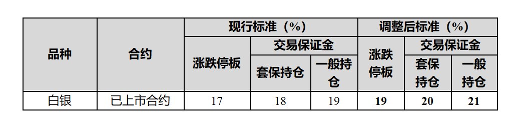 广期所：调整铂、钯期货合约涨跌停板幅度