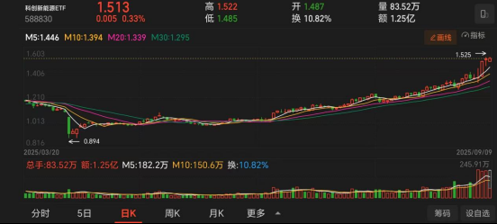 中润光学涨停 23只科创板股涨超5%