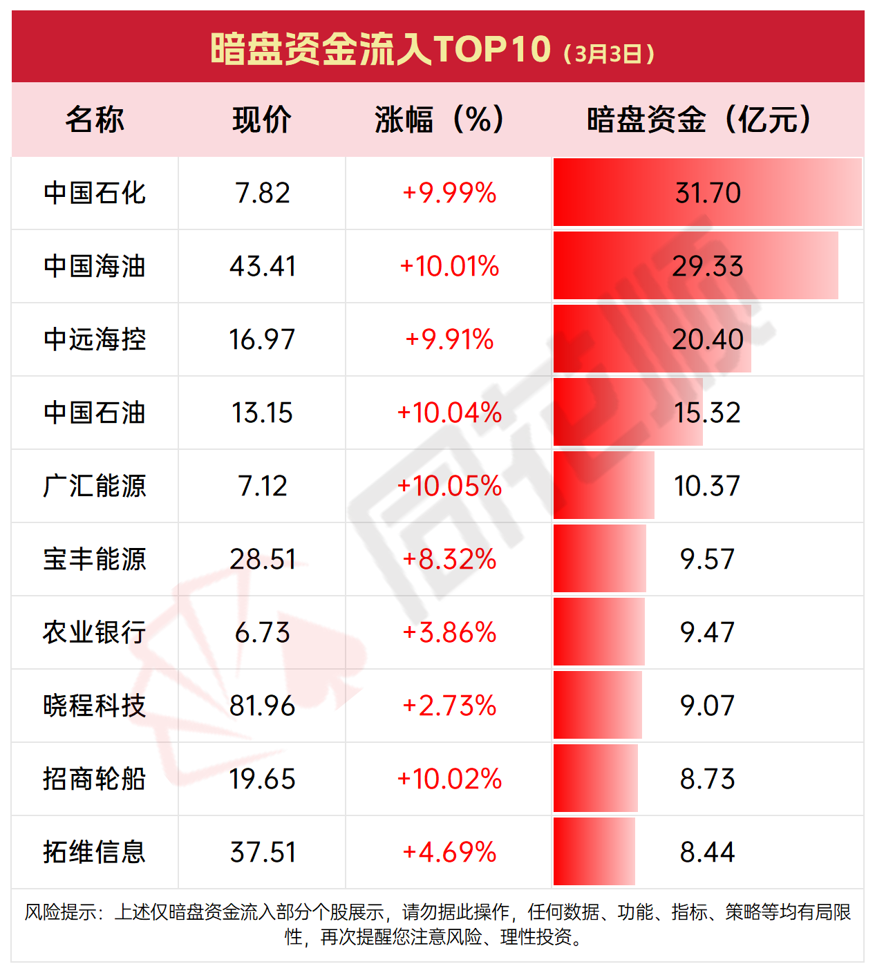 解密主力资金出逃股 连续5日净流出890股