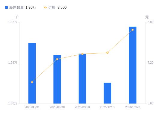 黄山胶囊：2025年度净利润约6499万元，同比增加31.94%
