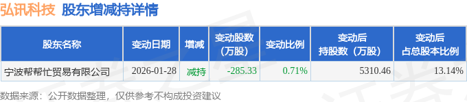 派能科技现3笔大宗交易 合计成交64.60万股
