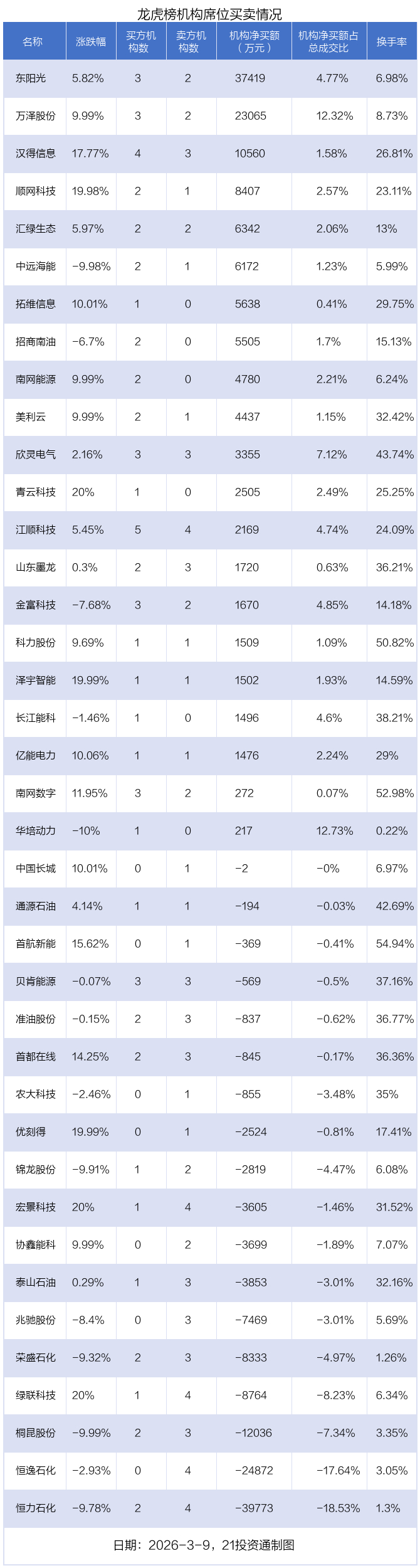 市北高新涨停，沪股通龙虎榜上净卖出1390.24万元