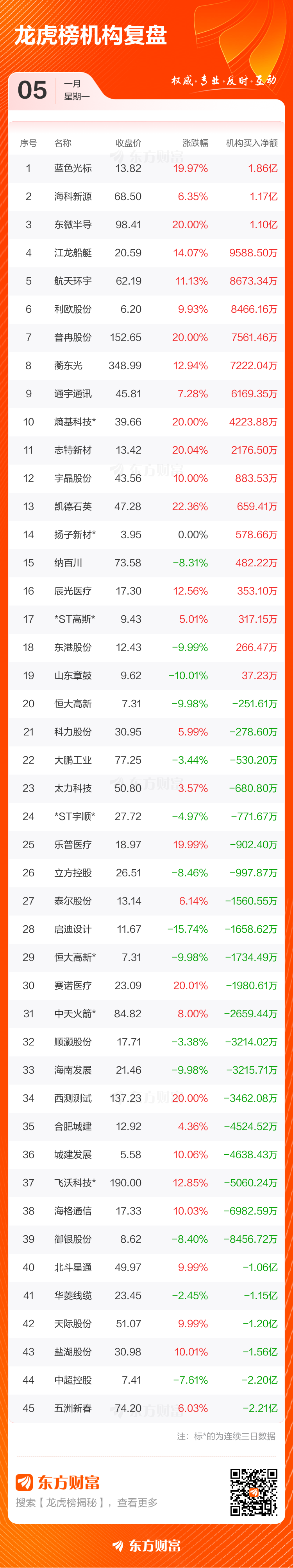利通电子跌停，沪股通龙虎榜上买入1.30亿元，卖出1.49亿元