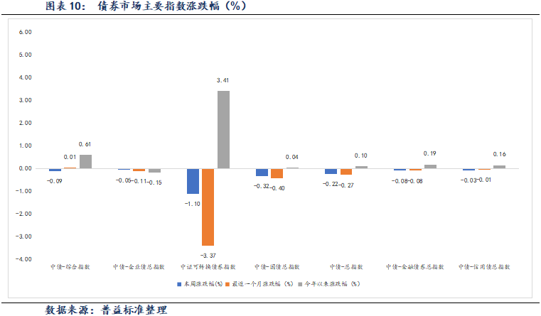 中证转债指数收跌0.96%,49只可转债收涨
