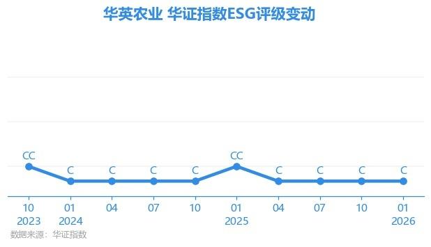 华英农业去年业绩转亏:双主业战略承压,重整四年业绩均未达目标