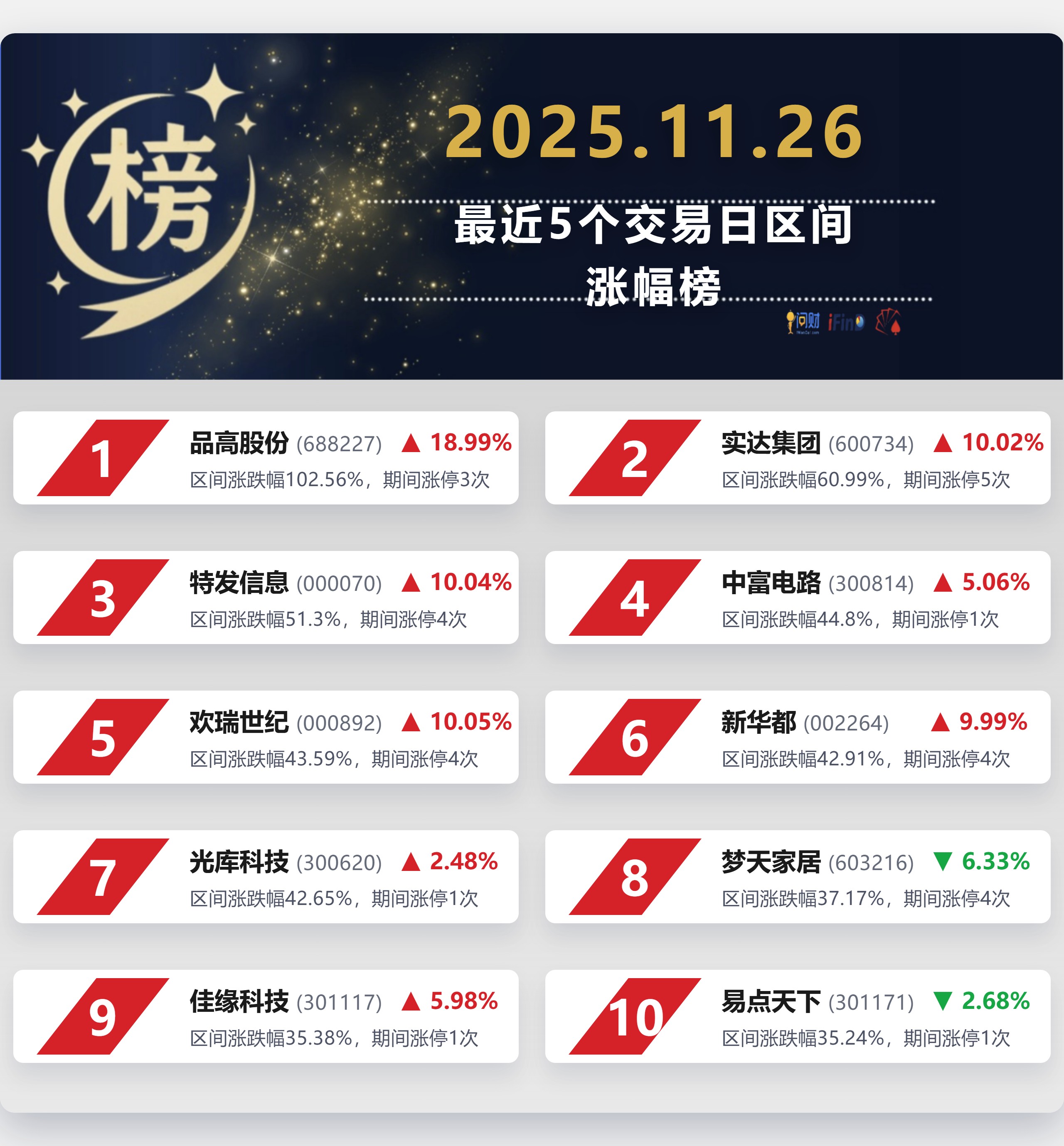 282家公司公布年报 44家业绩增幅翻倍