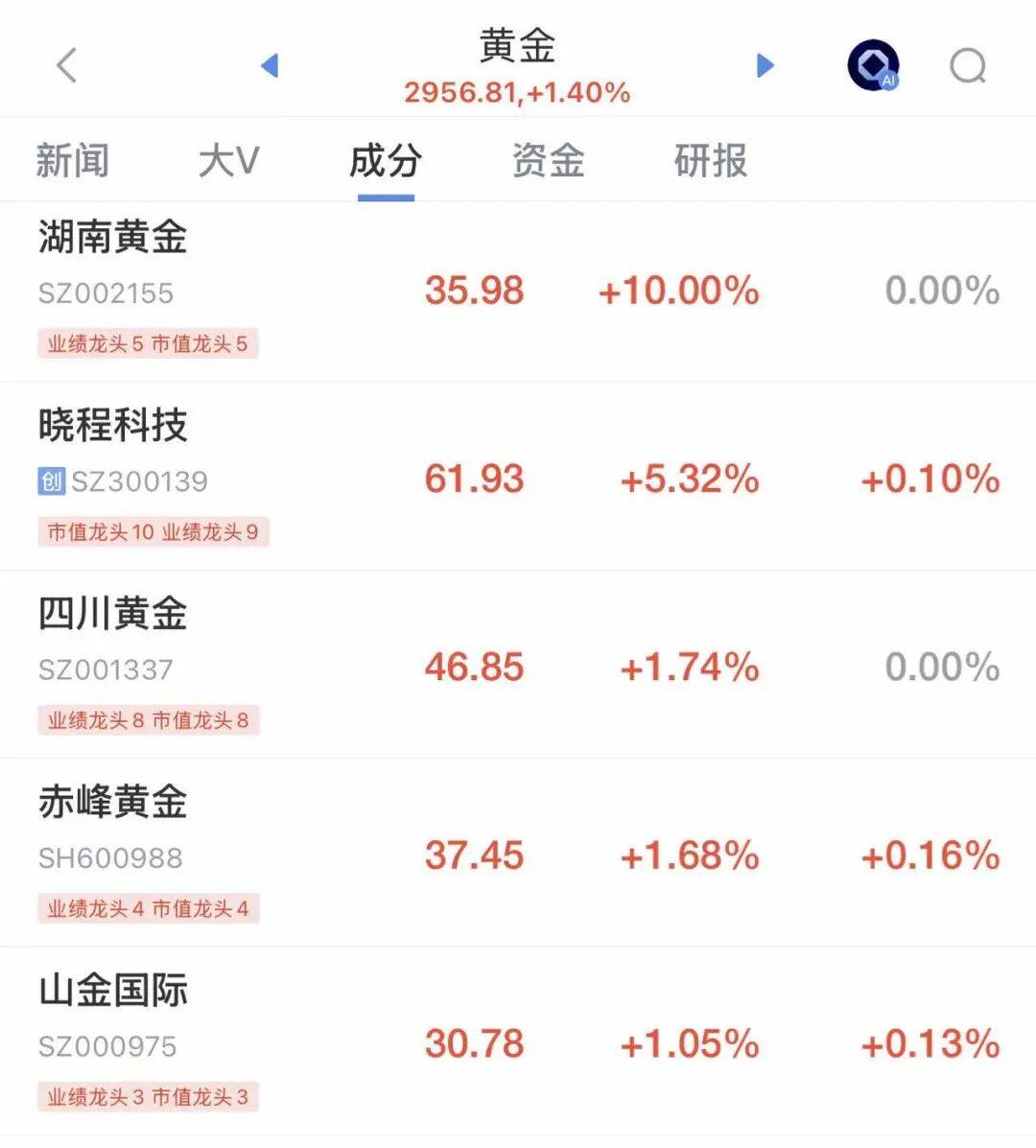 全线反弹，超100只A股涨停！600396，7连板