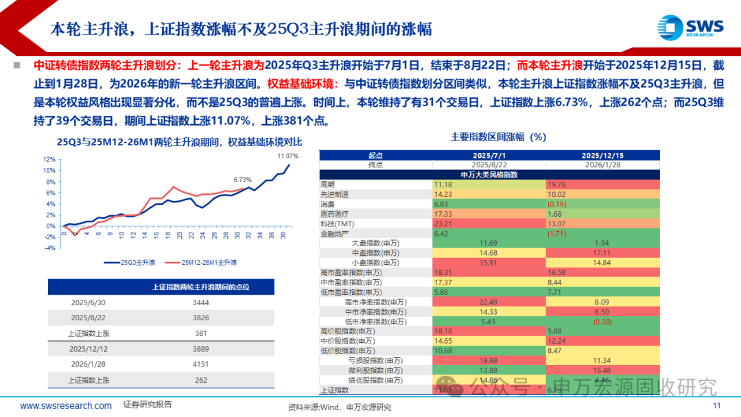 中证转债指数收涨1.03%，300只可转债收涨