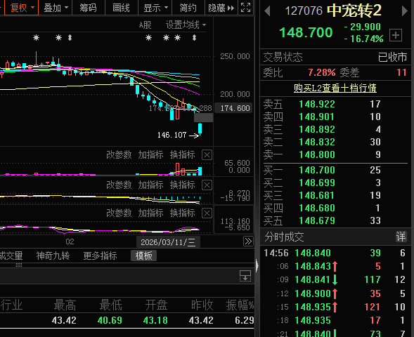 中证转债指数收涨1.03%，300只可转债收涨