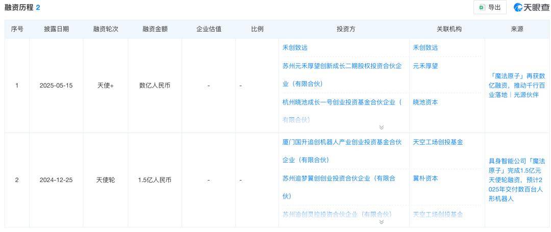 解码宇树科技背后资本局： 市场化机构抓住“非共识”机遇 红杉账面回报超25亿元