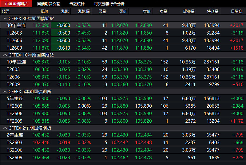 国债期货收盘集体上涨 30年期主力合约涨0.22%