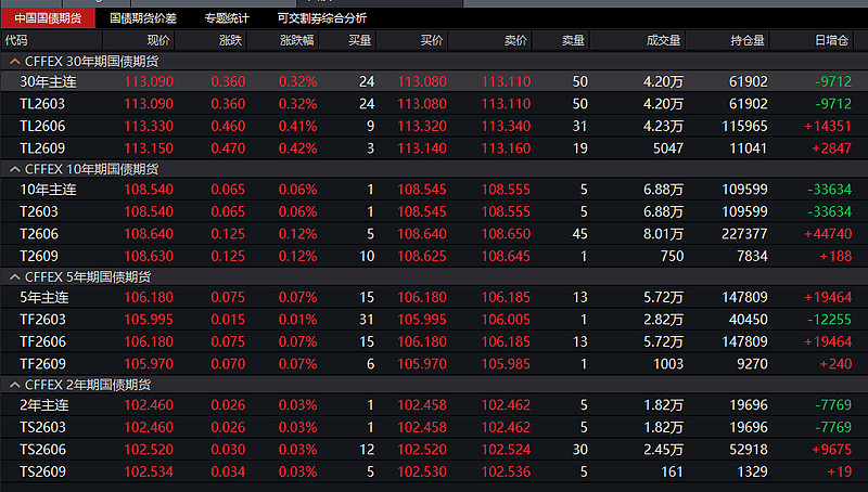 国债期货收盘集体上涨 30年期主力合约涨0.22%